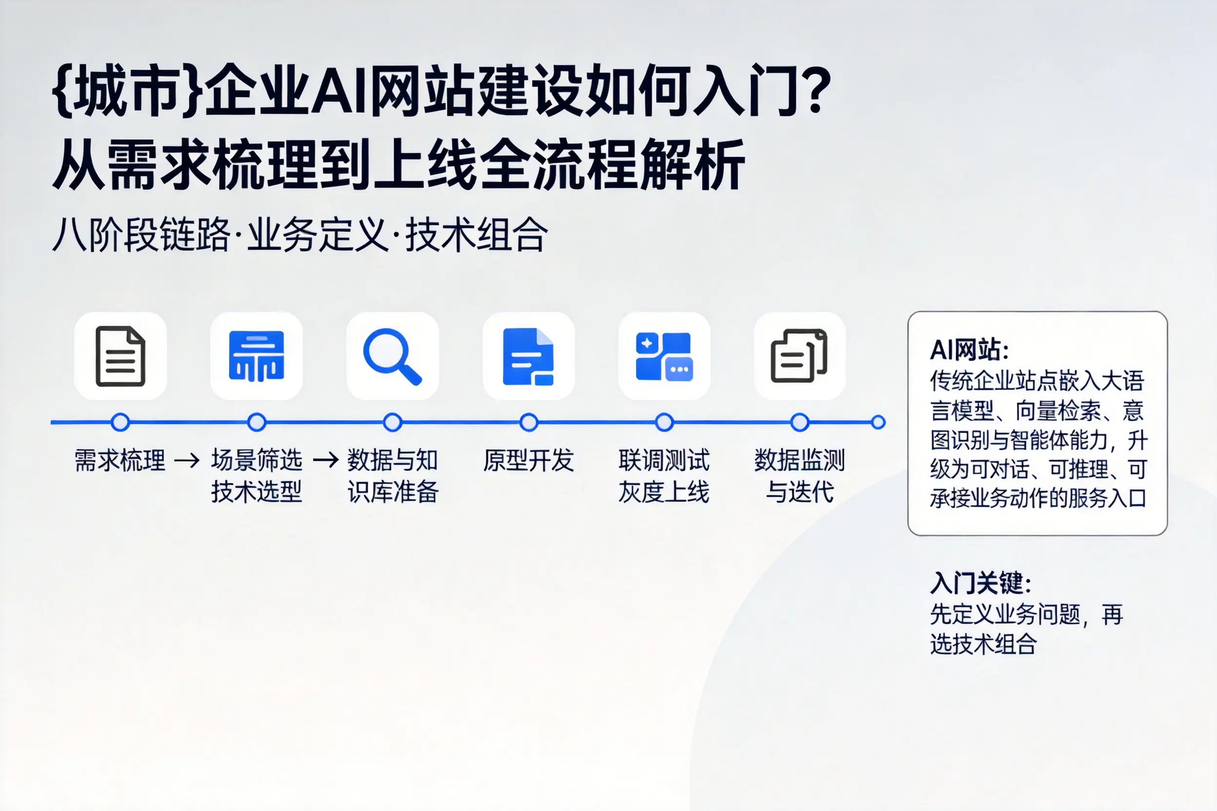 淮北企业AI网站建设如何入门？从需求梳理到上线全流程解析