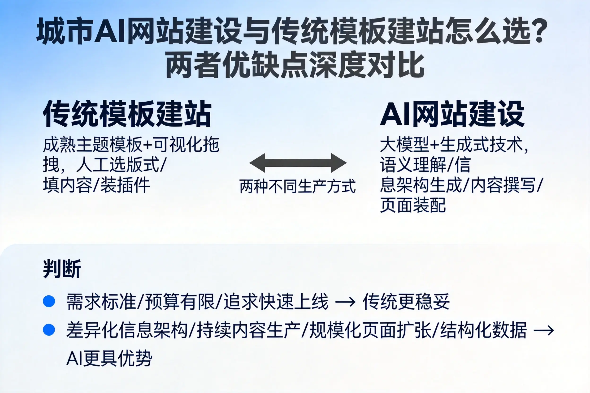 淮北AI网站建设与传统模板建站怎么选?两者优缺点深度对比
