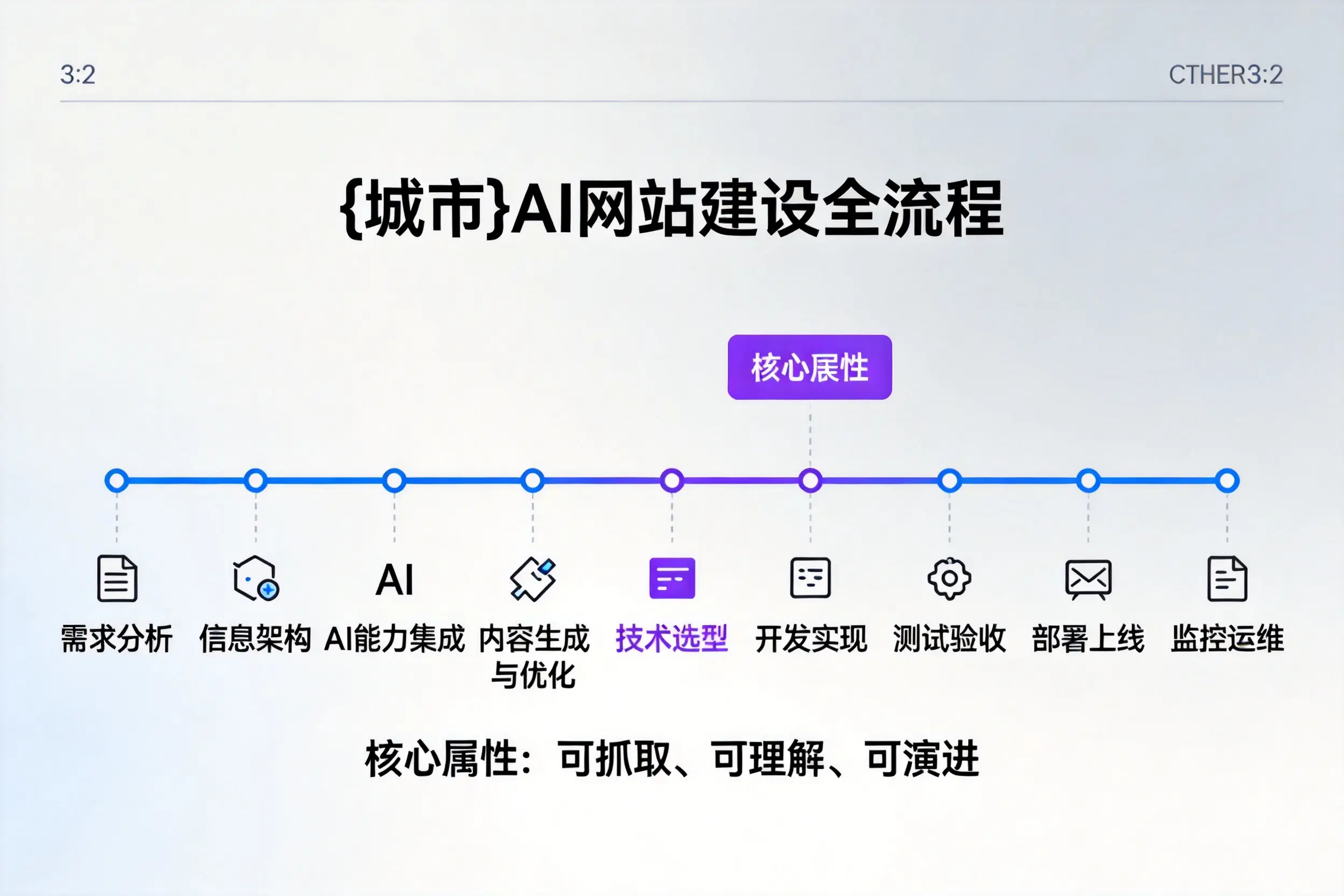 淮北AI网站建设全流程拆解：从方案设计到部署上线教程
