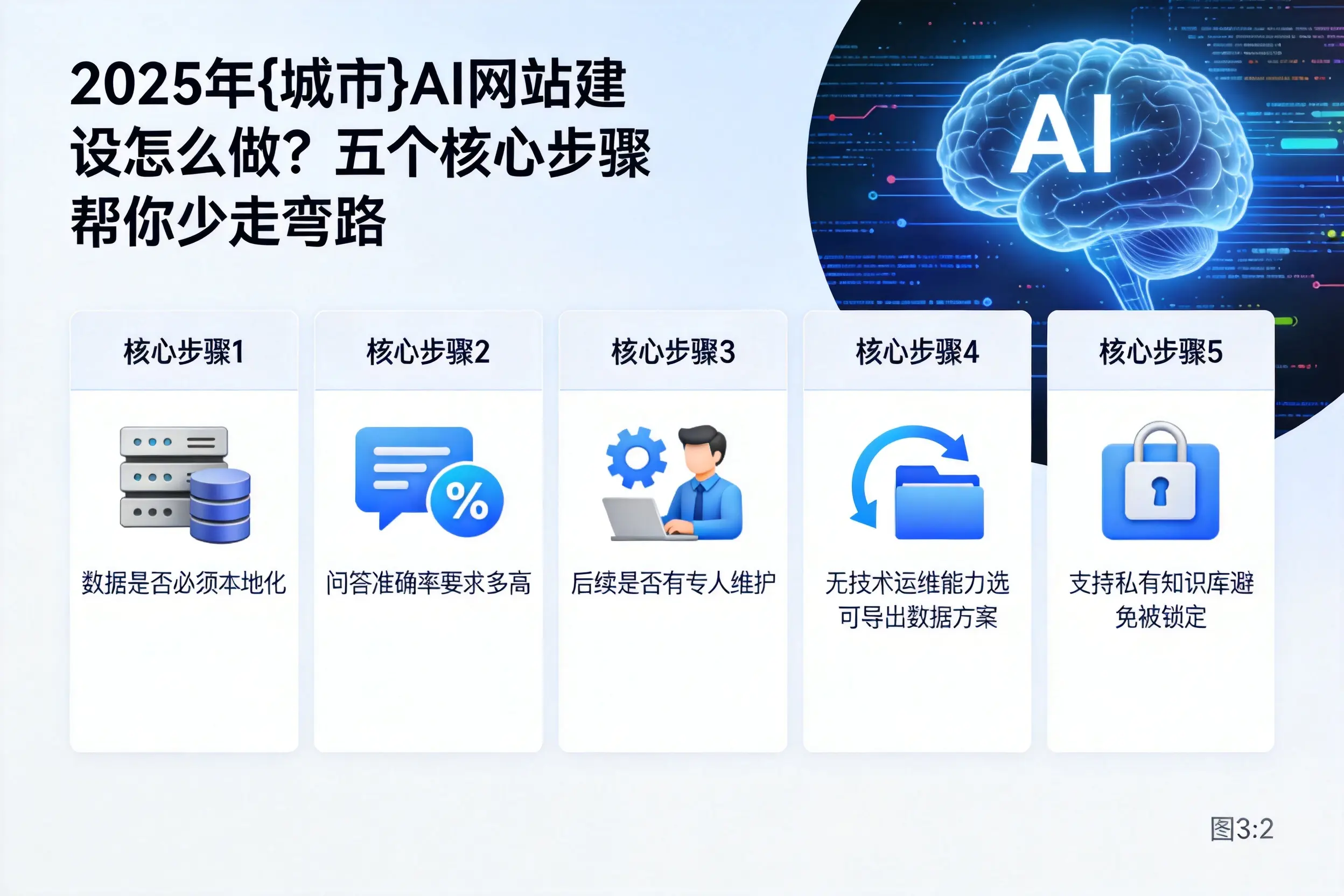 2025年淮北AI网站建设怎么做？五个核心步骤帮你少走弯路