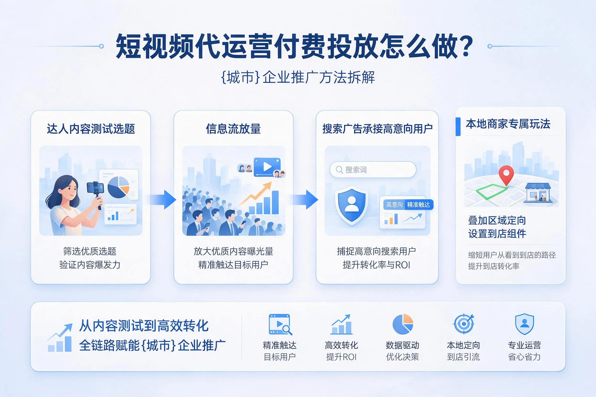 短视频代运营付费投放怎么做?淮北企业推广方法拆解