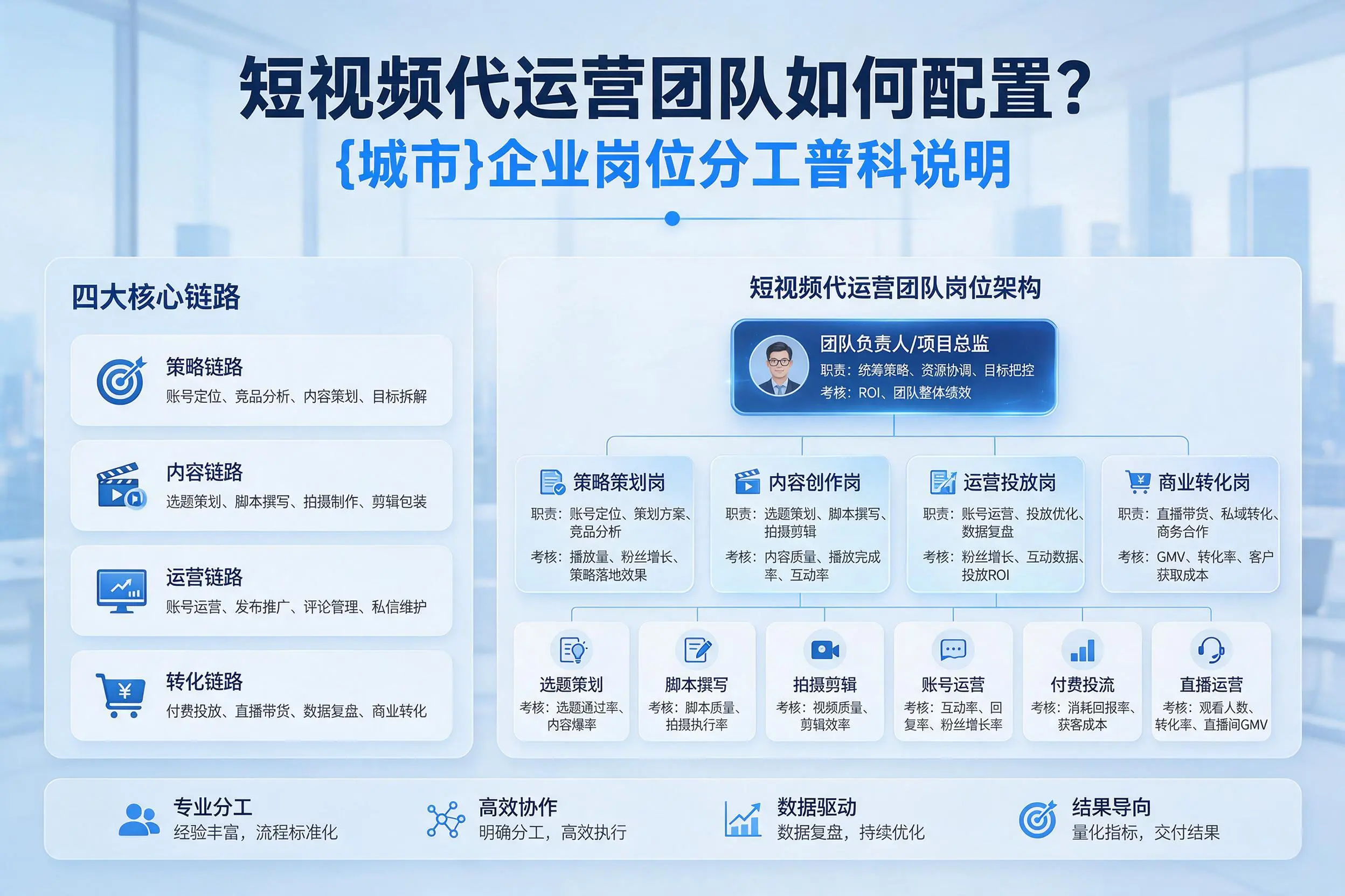 短视频代运营团队如何配置?淮北企业岗位分工科普说明
