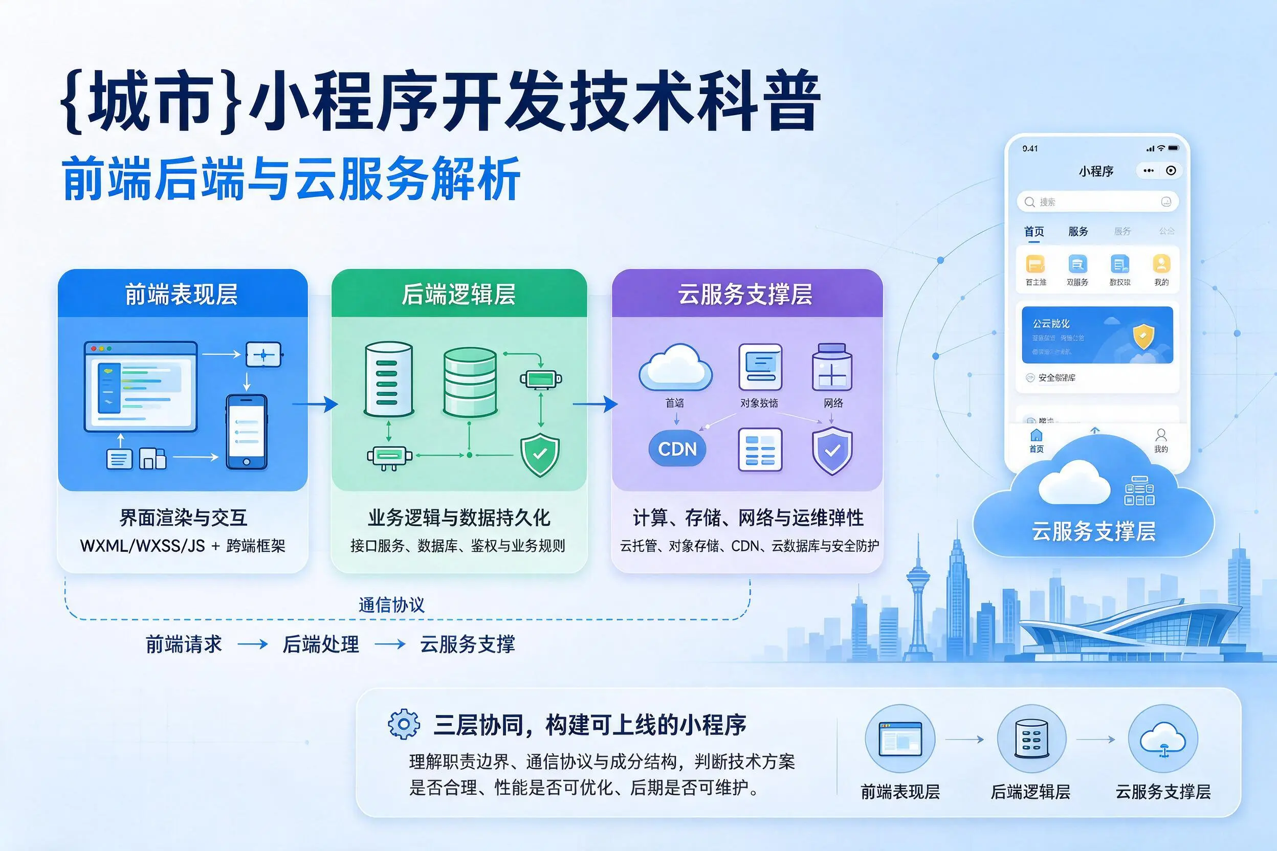 淮北小程序开发技术科普：前端后端与云服务解析