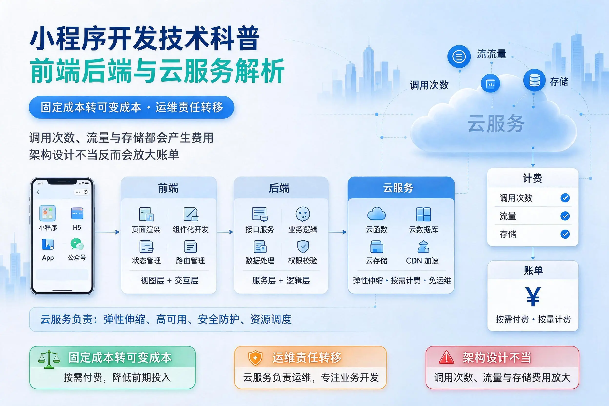 淮北小程序开发技术科普：前端后端与云服务解析