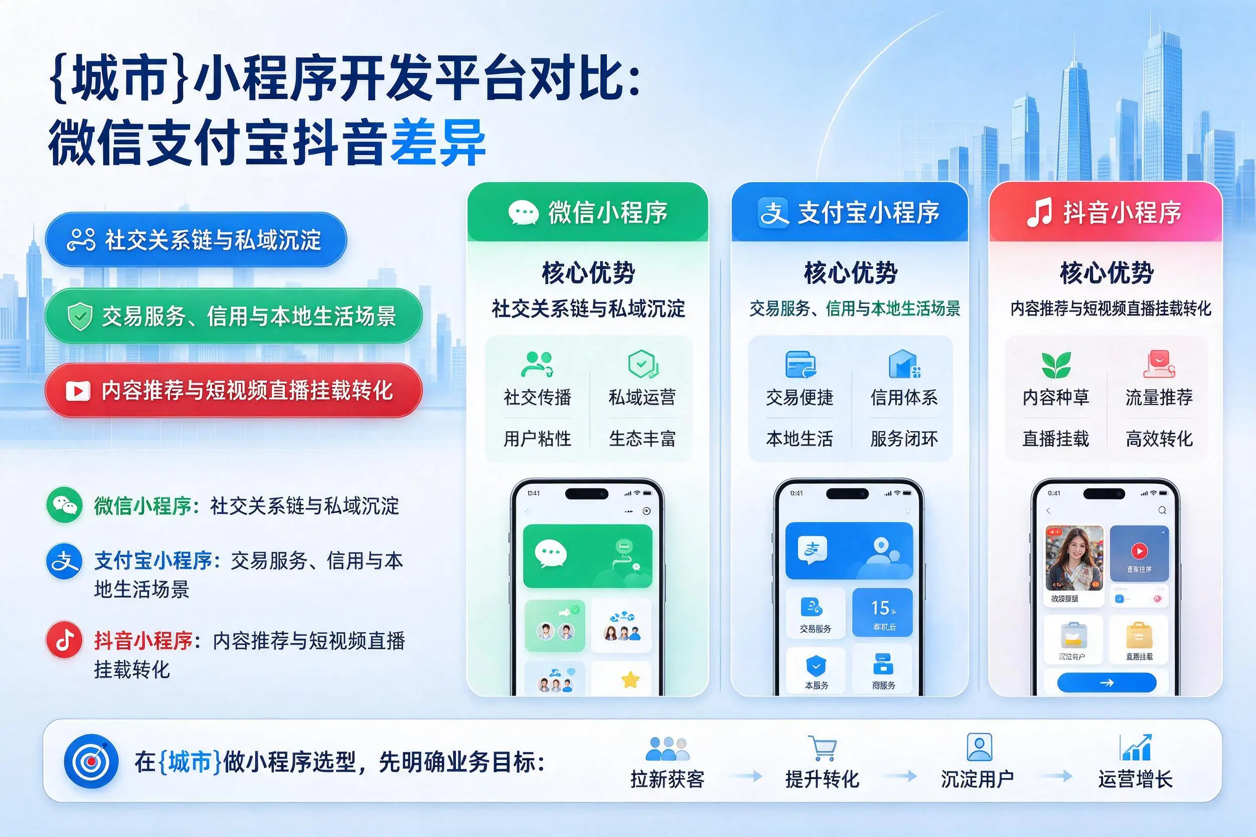 淮北小程序开发平台对比:微信支付宝抖音差异