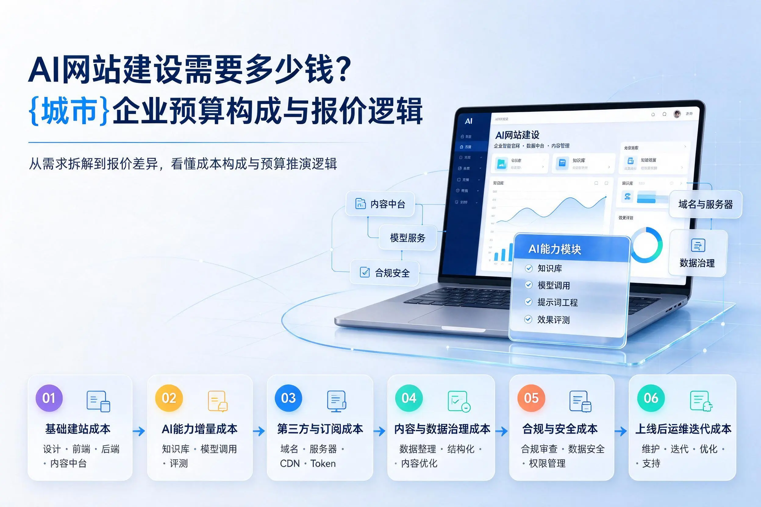 AI网站建设需要多少钱？淮北企业预算构成与报价逻辑