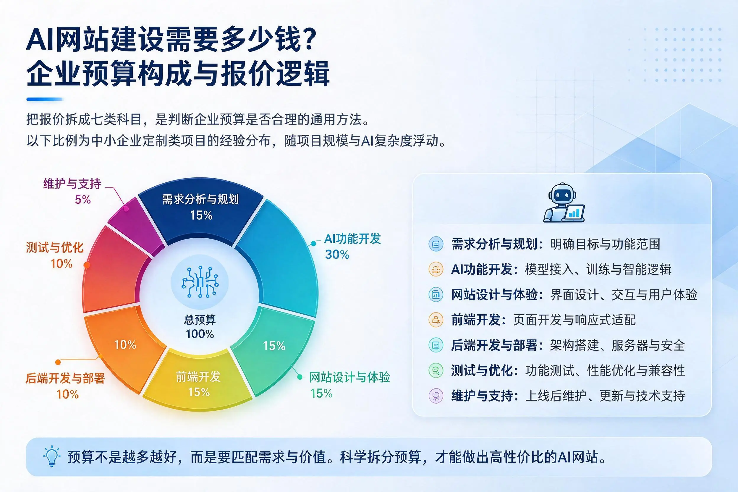 AI网站建设需要多少钱？淮北企业预算构成与报价逻辑