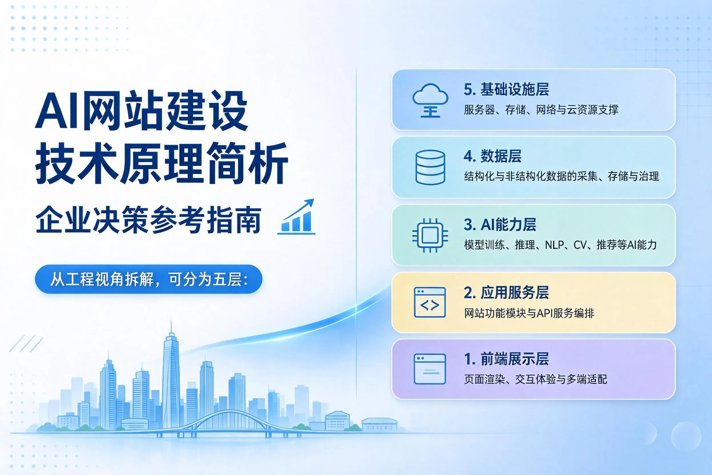 AI网站建设技术原理简析,淮北企业决策参考指南