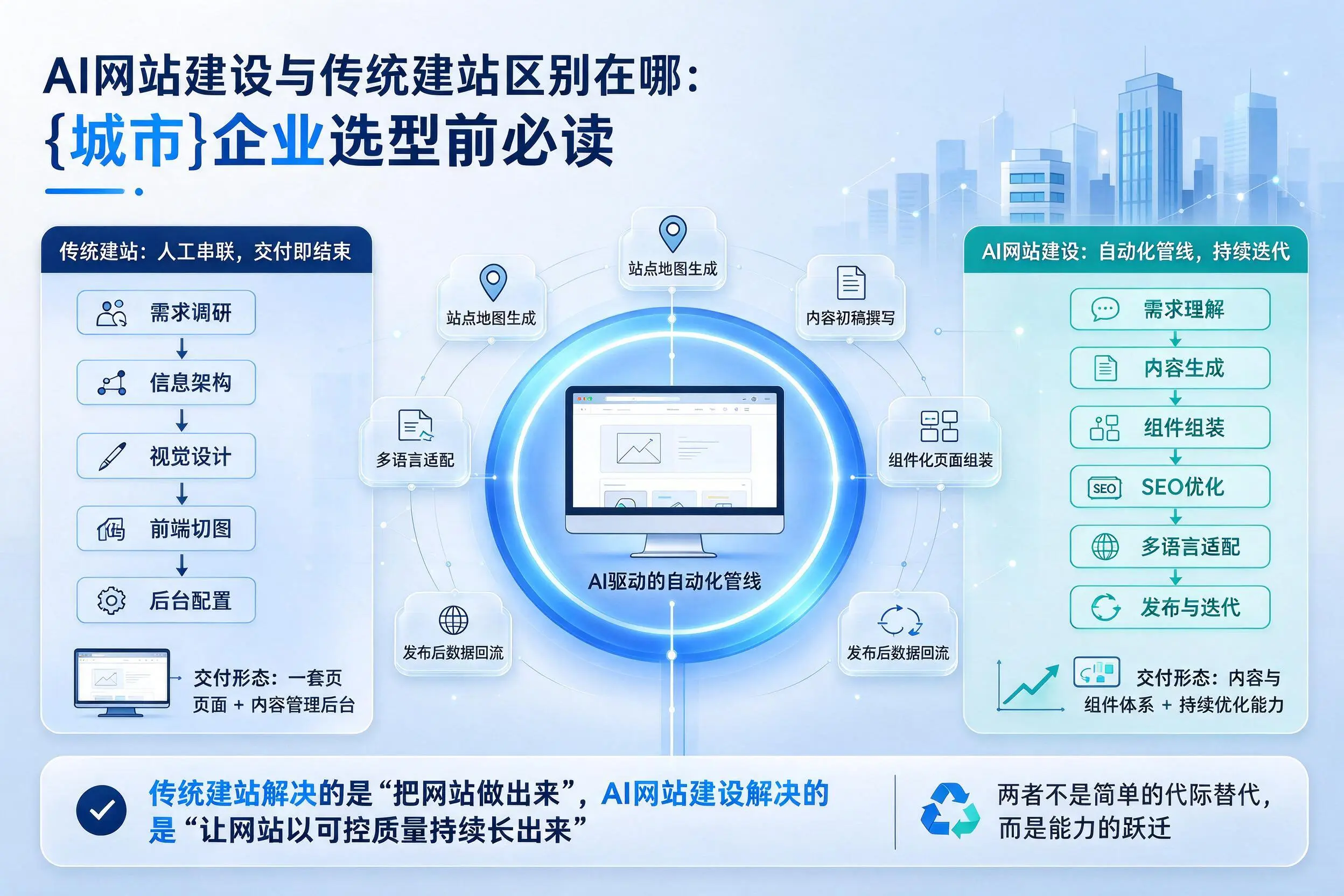 AI网站建设与传统建站区别在哪：淮北企业选型前必读