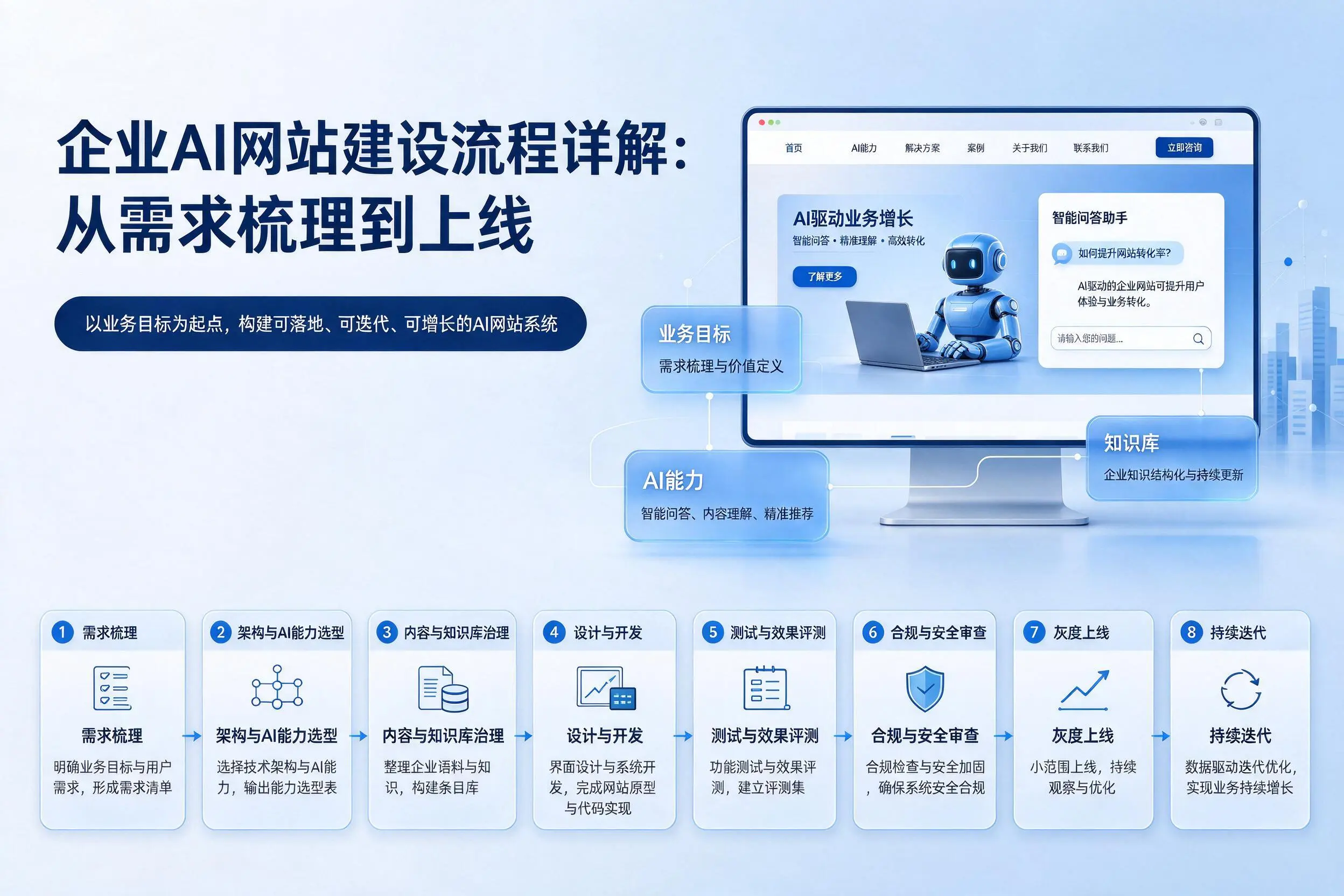 淮北企业AI网站建设流程详解:从需求梳理到上线