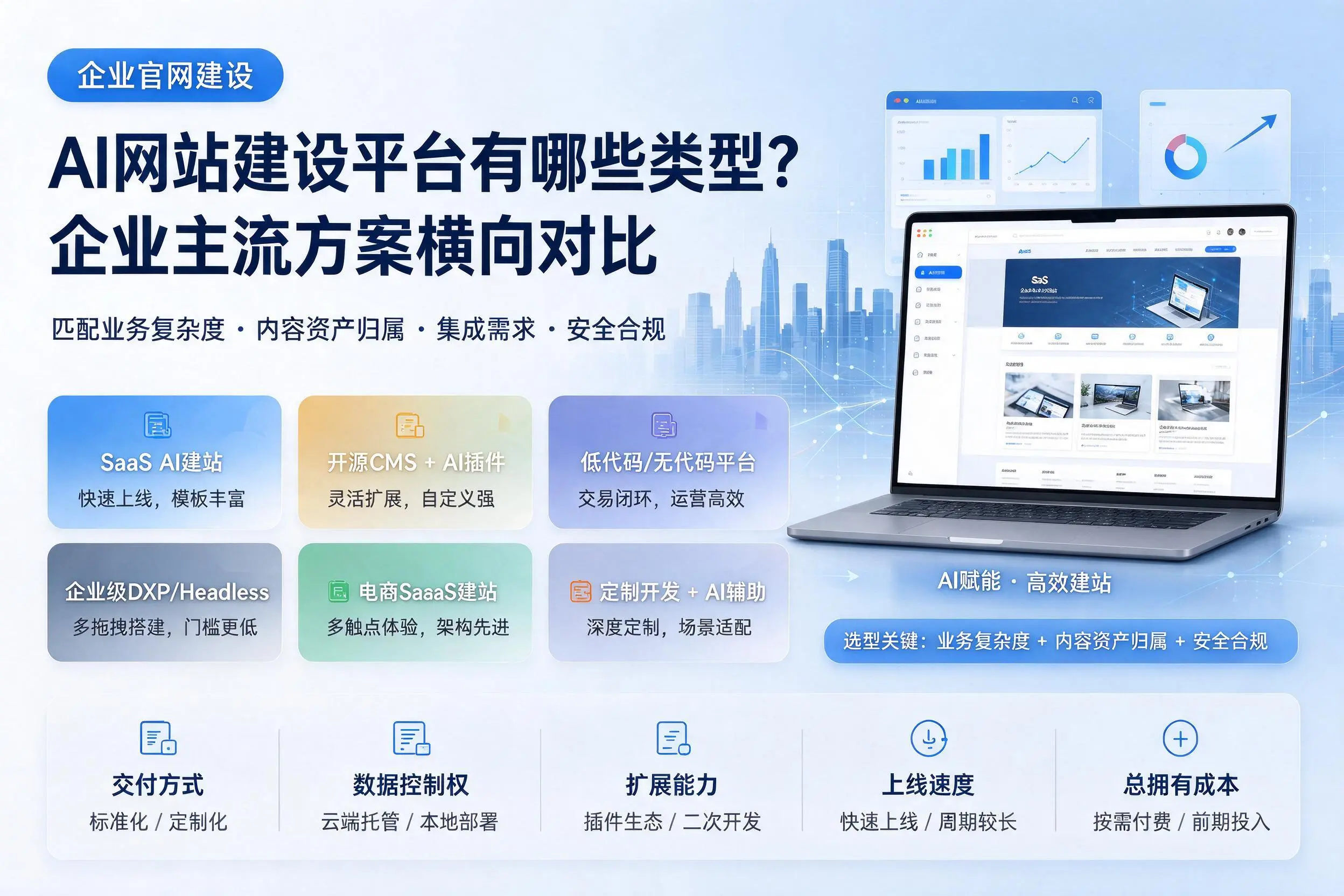 AI网站建设平台有哪些类型？淮北企业主流方案横向对比