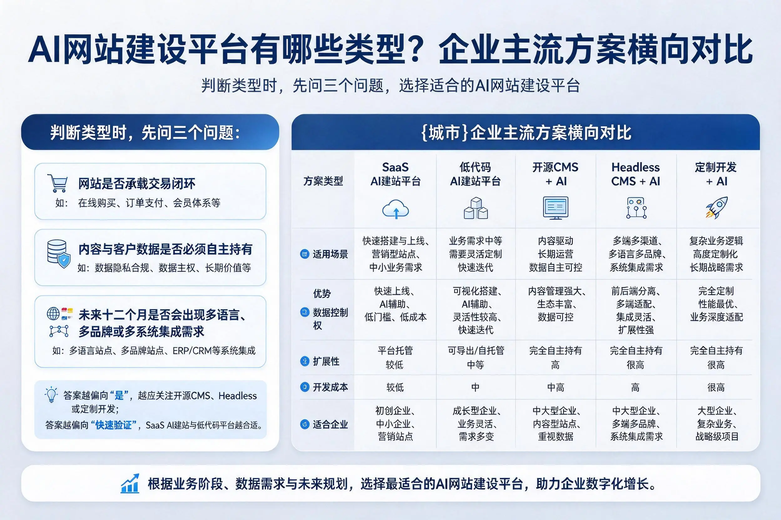 AI网站建设平台有哪些类型？淮北企业主流方案横向对比