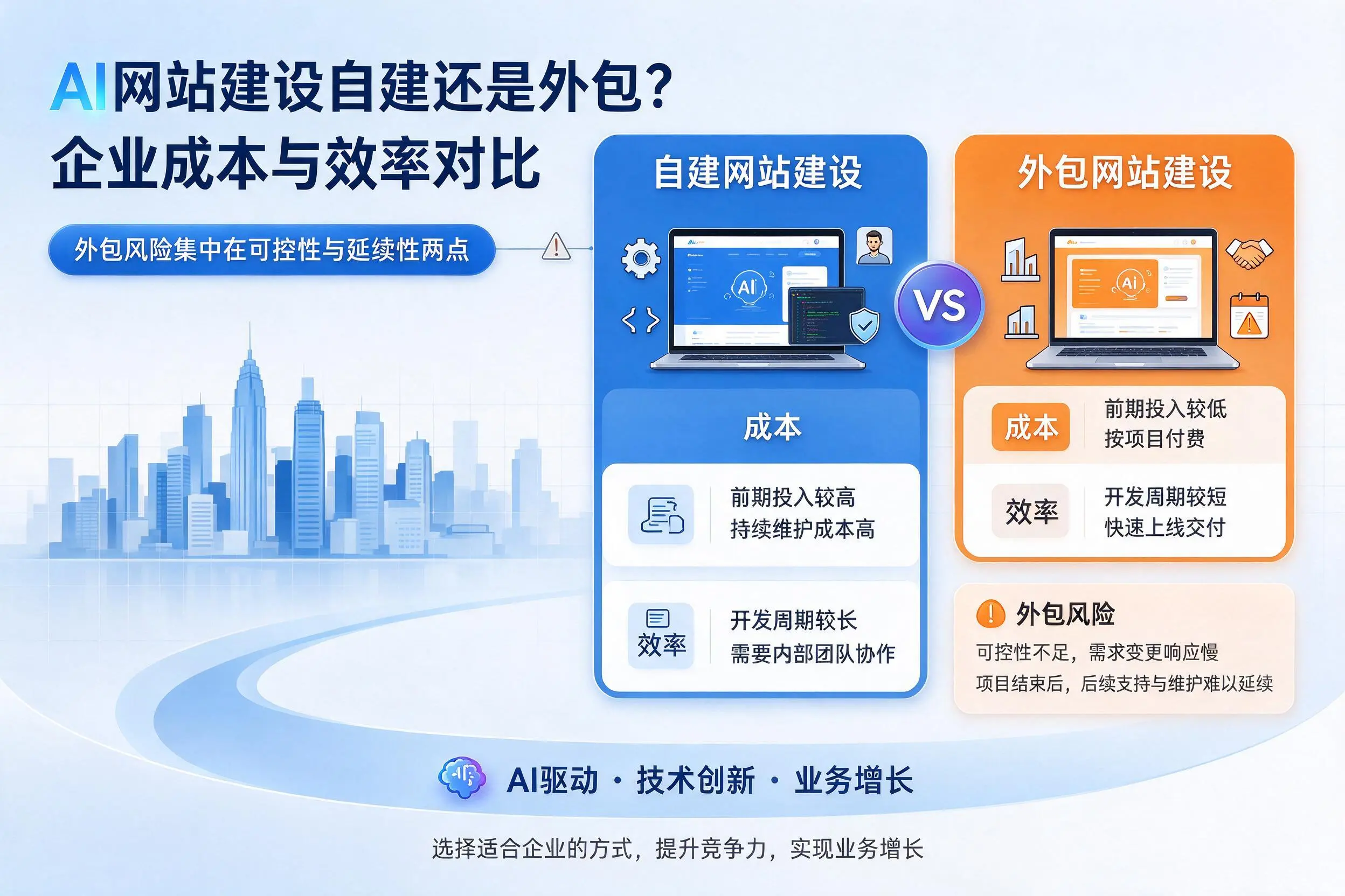 AI网站建设自建还是外包?淮北企业成本与效率对比