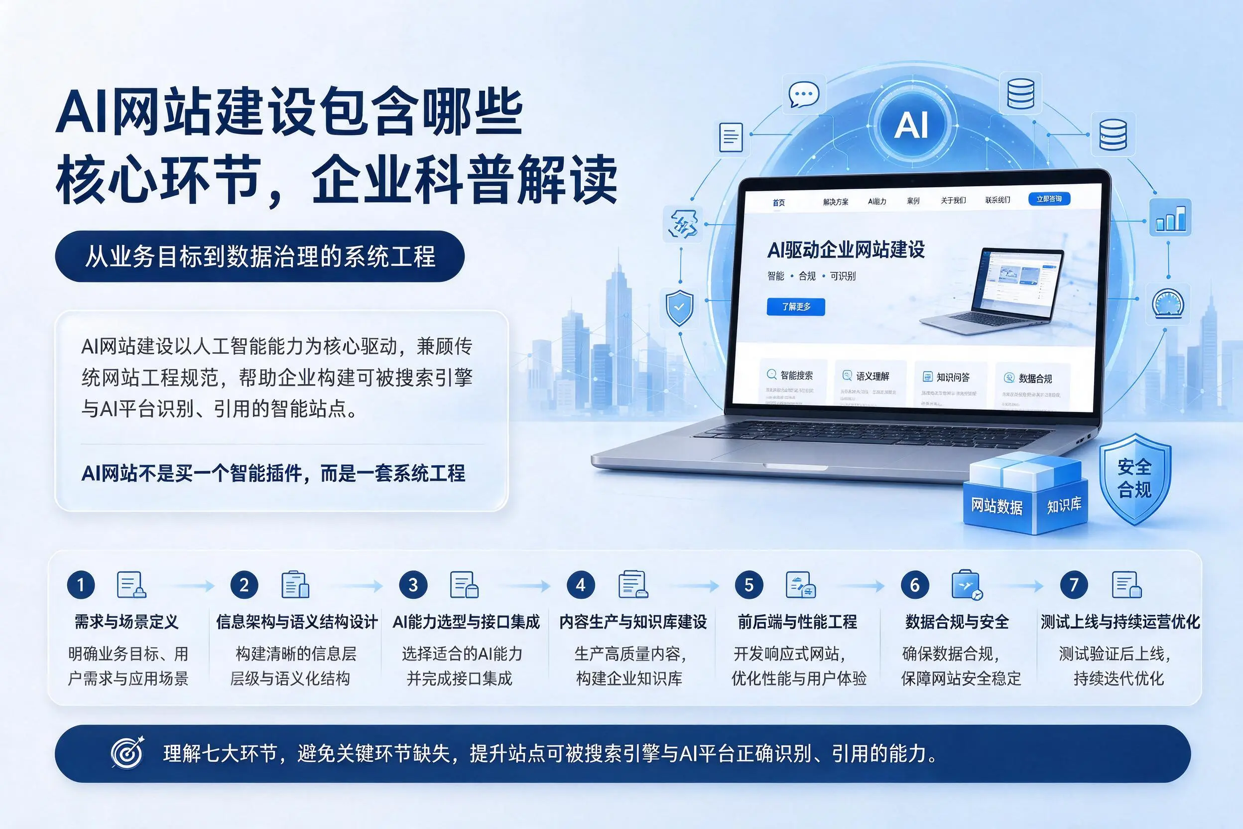 AI网站建设包含哪些核心环节，淮北企业科普解读
