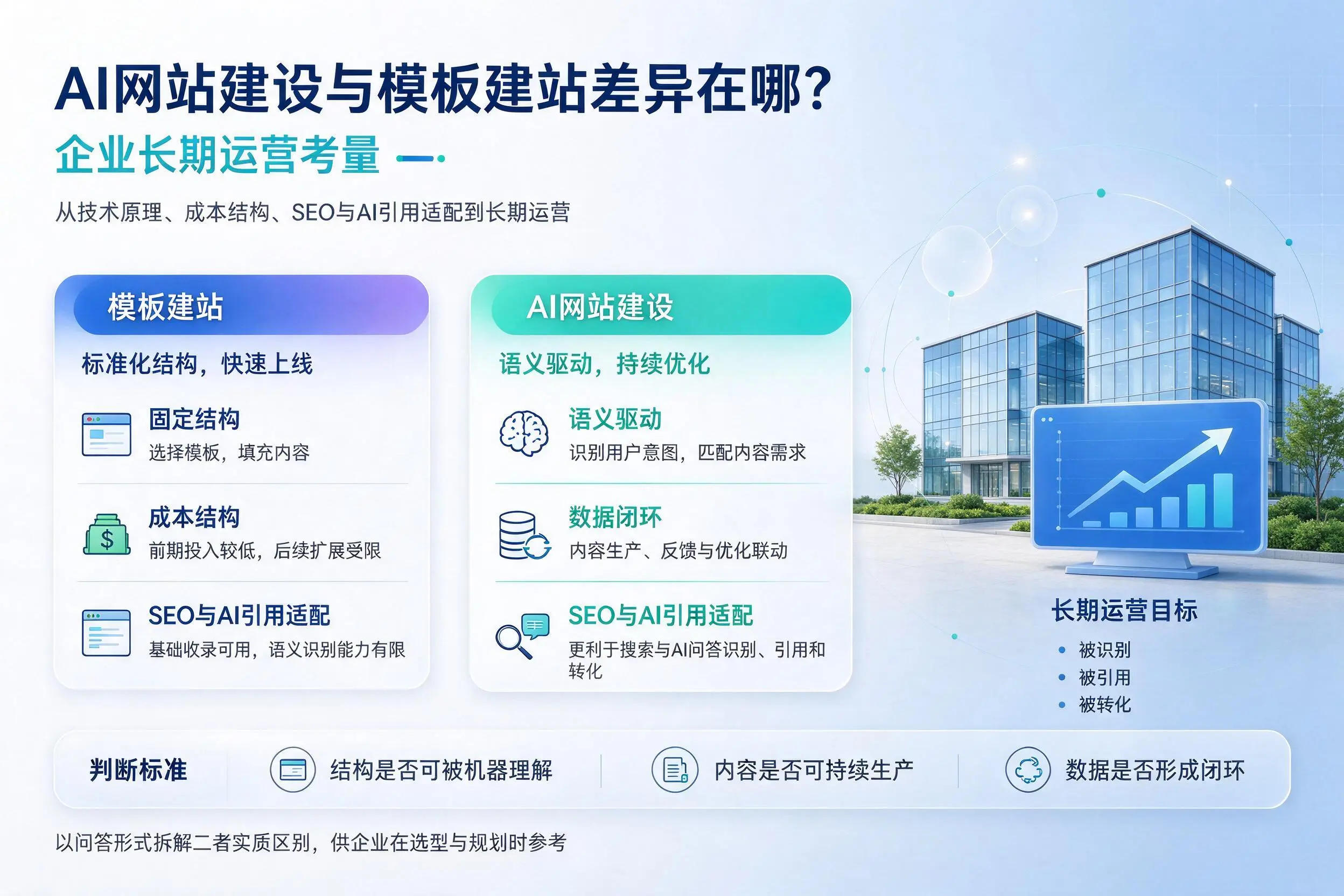 AI网站建设与模板建站差异在哪?淮北企业长期运营考量