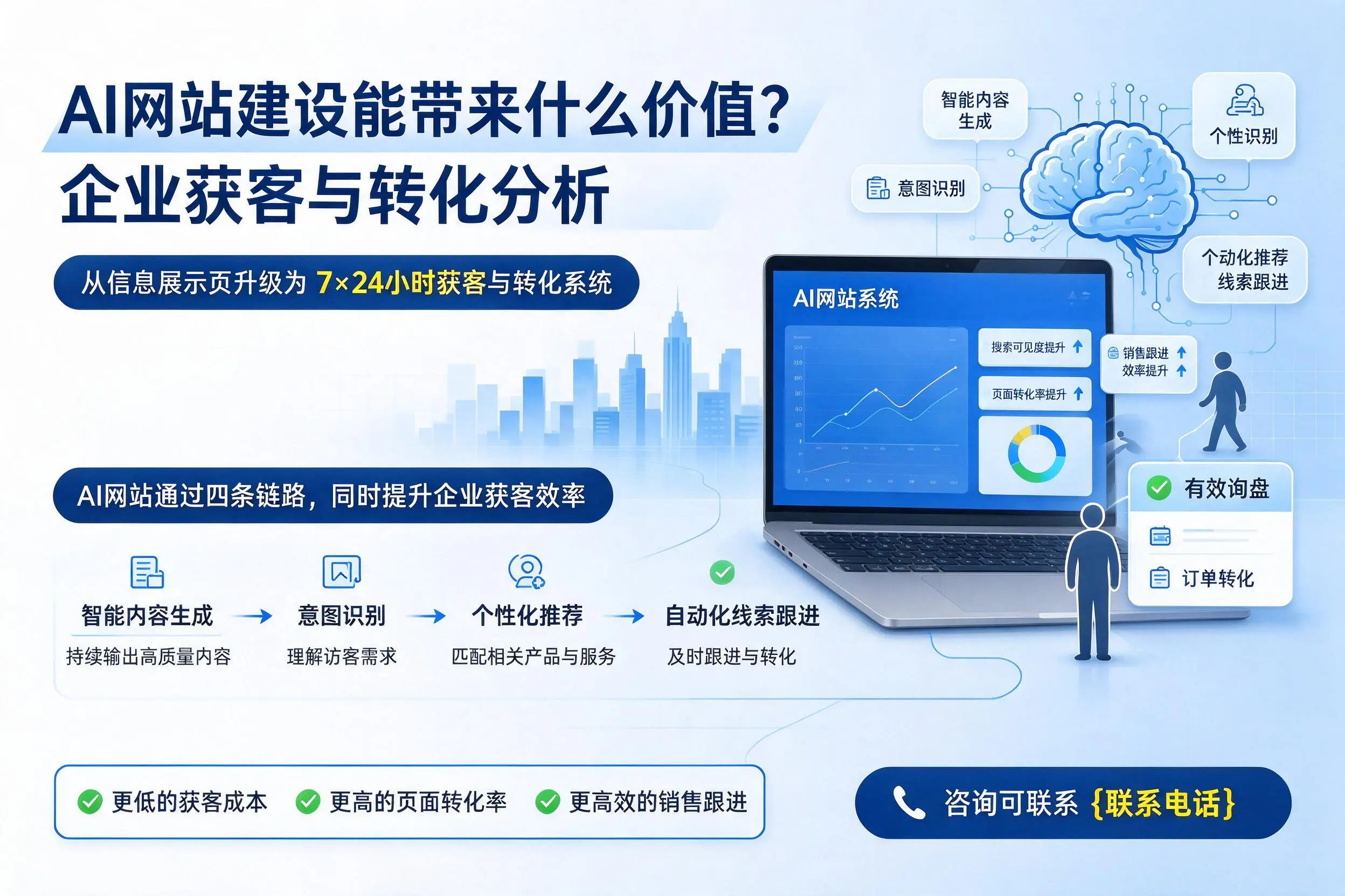 AI网站建设能带来什么价值？淮北企业获客与转化分析
