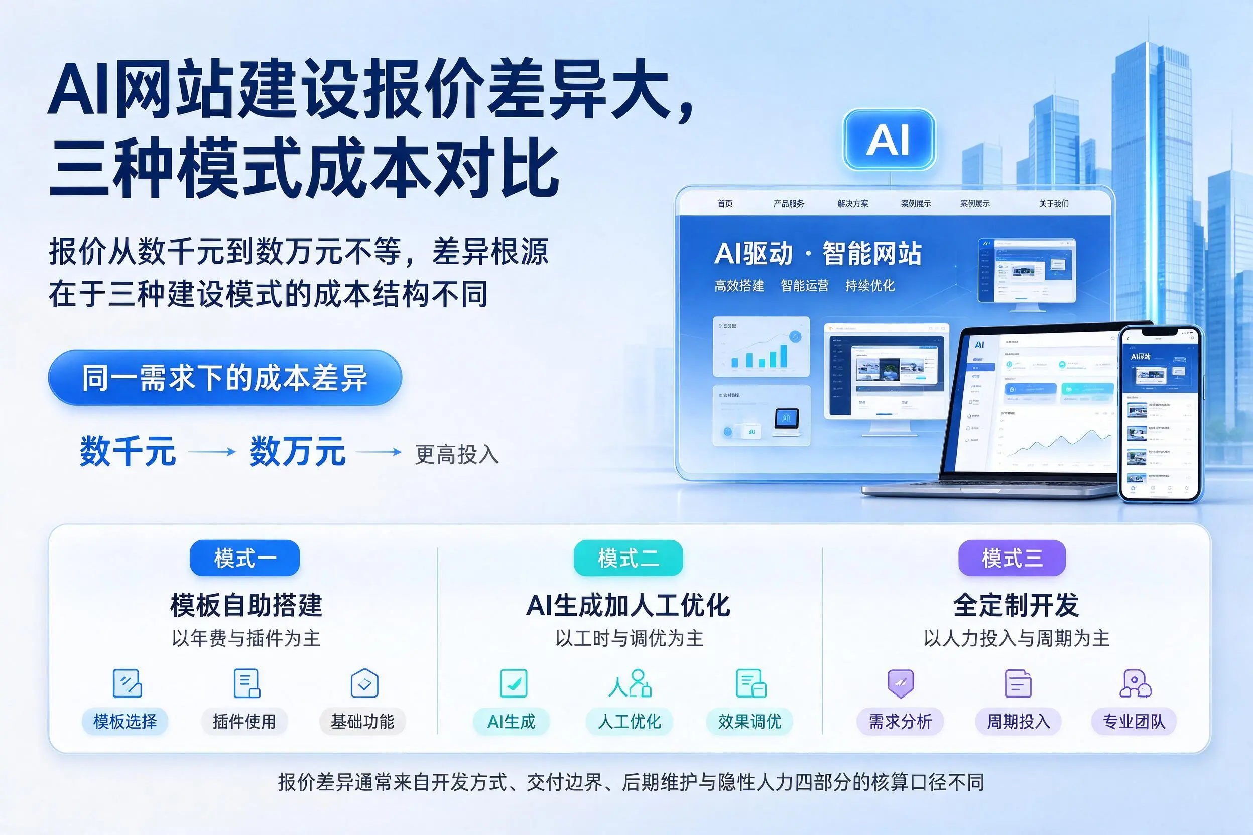 淮北AI网站建设报价差异大，三种模式成本对比
