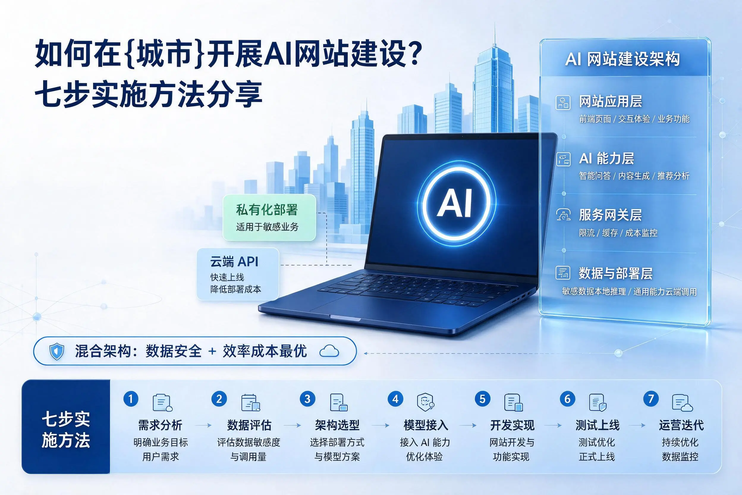 如何在淮北开展AI网站建设？七步实施方法分享