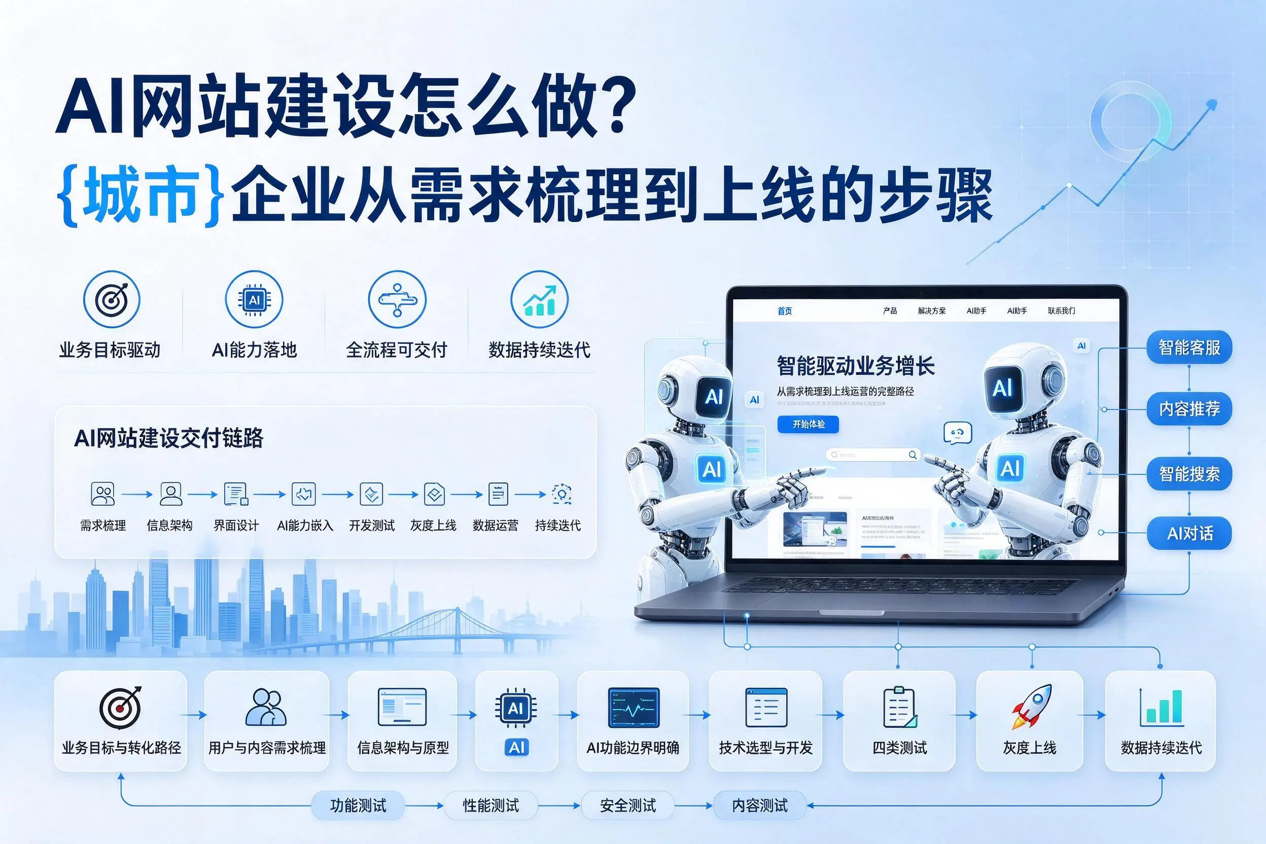 AI网站建设怎么做？淮北企业从需求梳理到上线的步骤