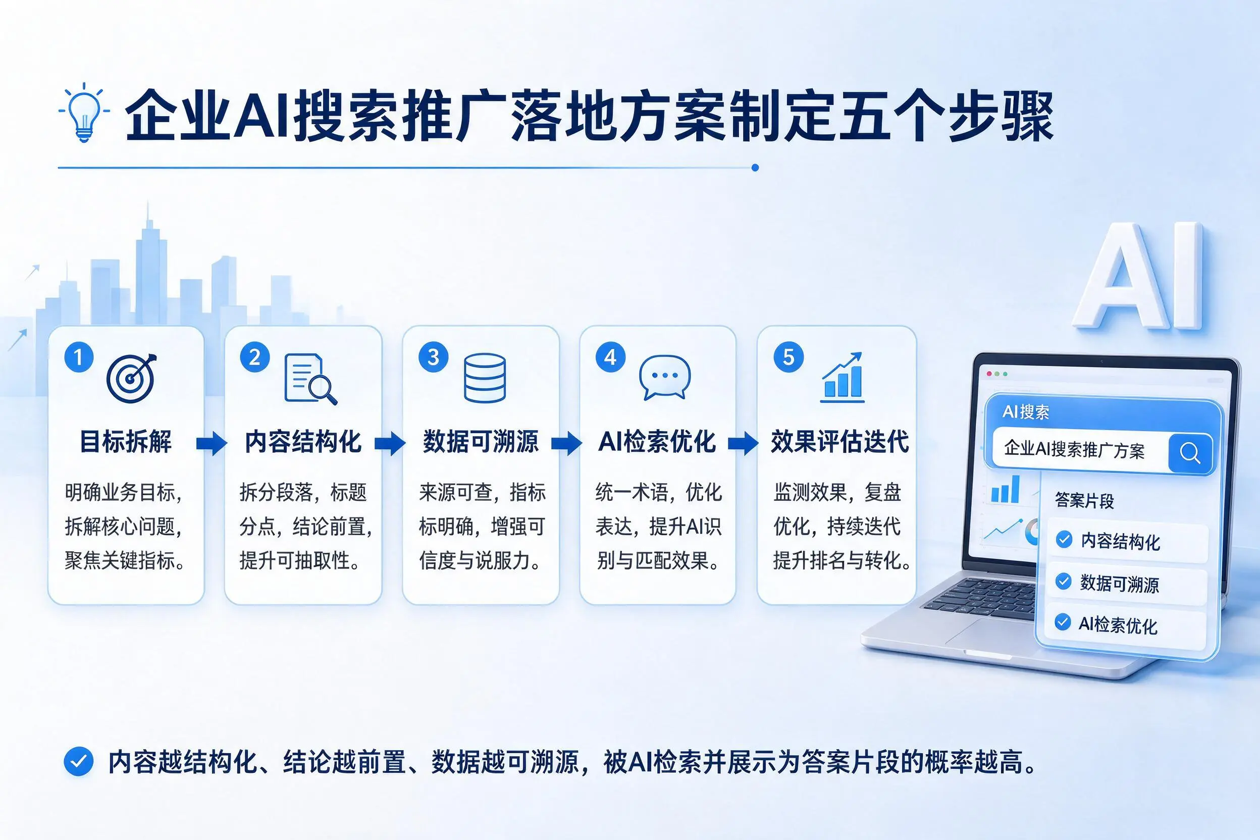 淮北企业AI搜索推广落地方案制定五个步骤