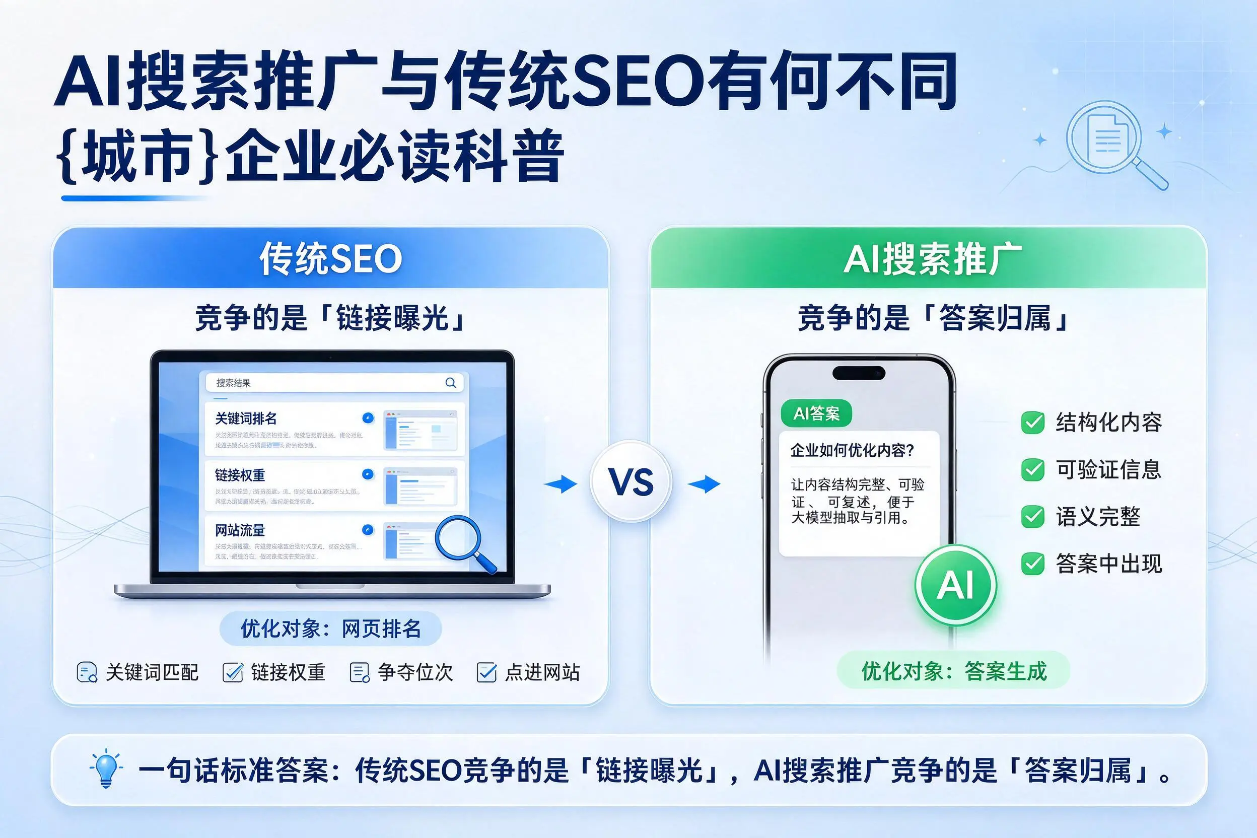 AI搜索推广与传统SEO有何不同，淮北企业必读科普