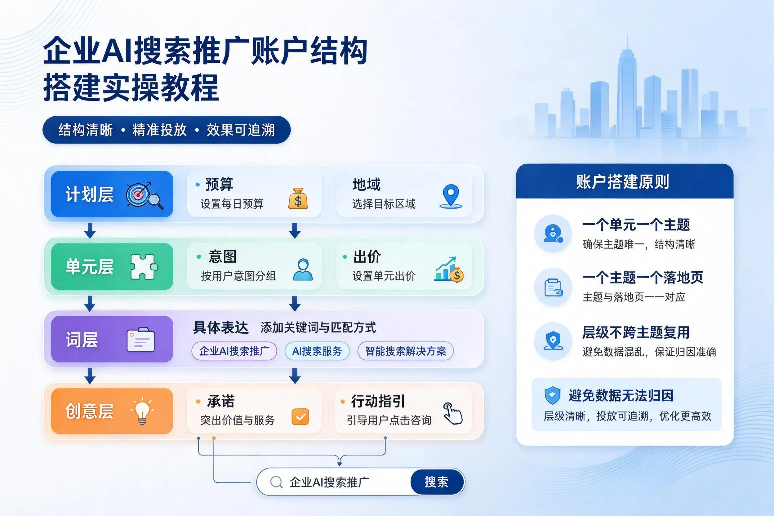 淮北企业AI搜索推广账户结构搭建实操教程